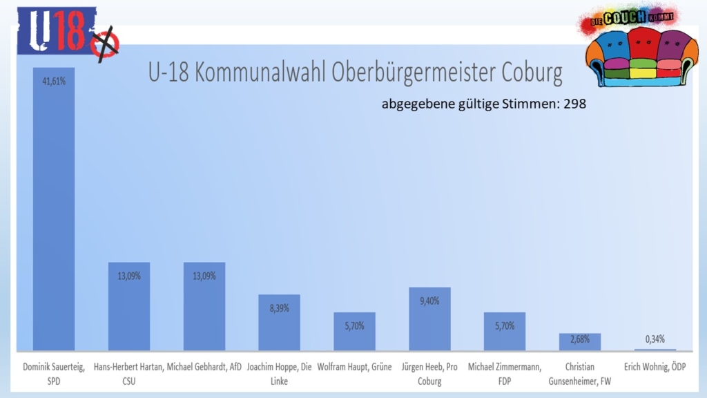 Ergebnisse Oberbürgermeister